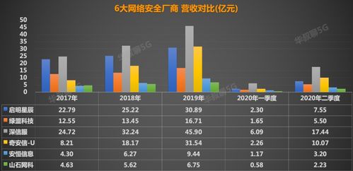 中國網絡安全領域 誰將問鼎“未來之王”？